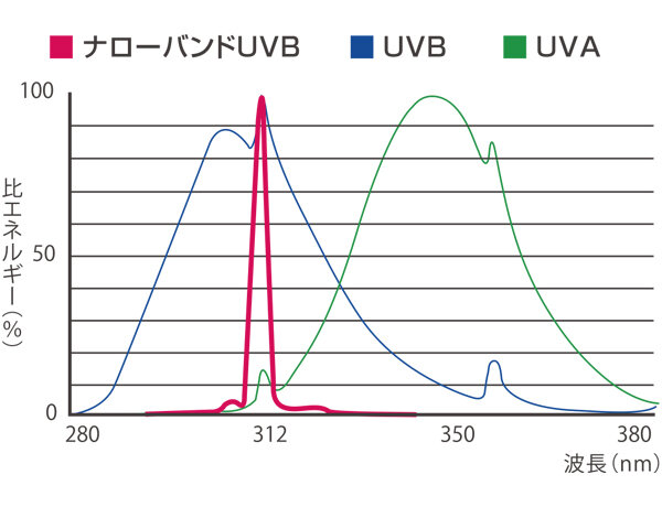 ナローUVBシリーズ 全身照射タイプ